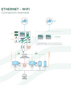 Hệ thống kiểm soát điều khiển từ xa bằng wifi thông qua web