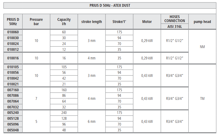 Dãy lưu lượng Bơm định lượng Emec phỏng nổ Prius D ATEX 2D (Zone 21) (Dust)