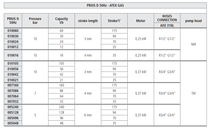 Dãy lưu lượng Bơm định lượng Emec phỏng nổ Prius D ATEX 2G (Zone 1) (Gas)