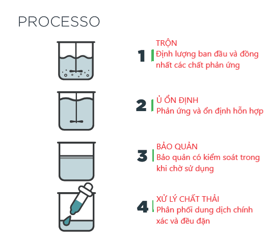 Quy trình Chuẩn bị Polymer trong hệ thống TetraMix